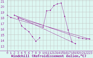 Courbe du refroidissement olien pour Mende - Chabrits (48)