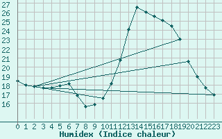 Courbe de l'humidex pour Thoiras (30)