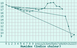 Courbe de l'humidex pour Deauville (14)