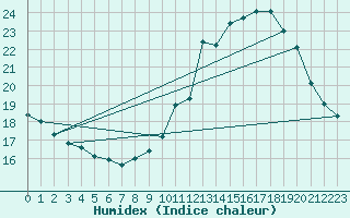 Courbe de l'humidex pour Malbosc (07)