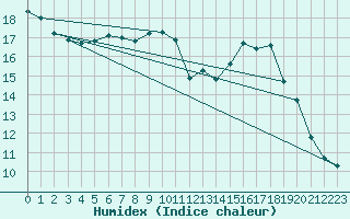 Courbe de l'humidex pour Poitiers (86)