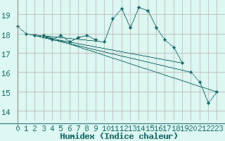 Courbe de l'humidex pour Walney Island