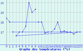 Courbe de tempratures pour Tabarka