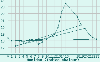 Courbe de l'humidex pour L'Huisserie (53)