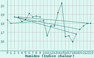 Courbe de l'humidex pour Ile du Levant (83)