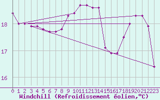 Courbe du refroidissement olien pour Gros-Rderching (57)