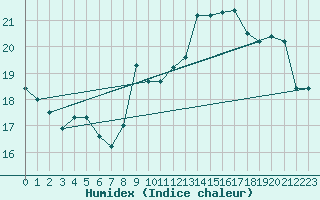 Courbe de l'humidex pour Gruissan (11)