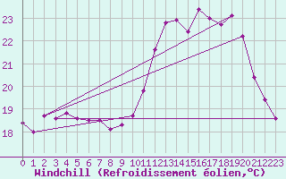 Courbe du refroidissement olien pour Triel-sur-Seine (78)