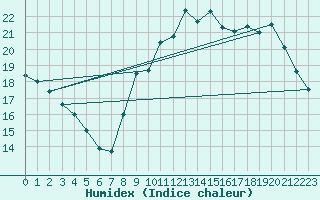 Courbe de l'humidex pour Biscarrosse (40)