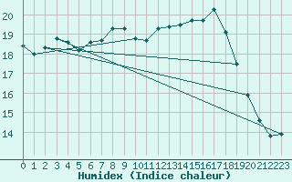 Courbe de l'humidex pour Gurande (44)