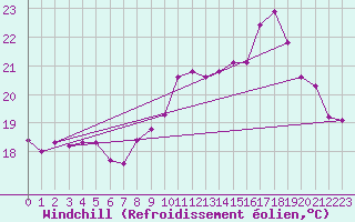Courbe du refroidissement olien pour Margny-ls-Compigne (60)