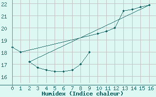 Courbe de l'humidex pour Oberriet / Kriessern