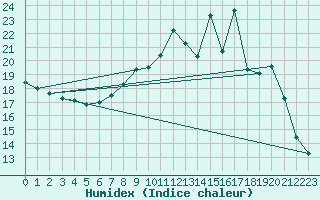 Courbe de l'humidex pour Reims-Courcy (51)