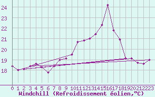 Courbe du refroidissement olien pour Leucate (11)