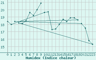 Courbe de l'humidex pour Shoeburyness