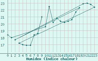 Courbe de l'humidex pour Hereford/Credenhill