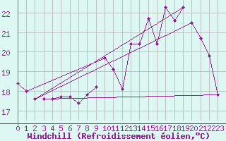 Courbe du refroidissement olien pour Connerr (72)