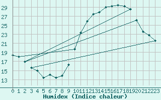 Courbe de l'humidex pour Sallles d'Aude (11)