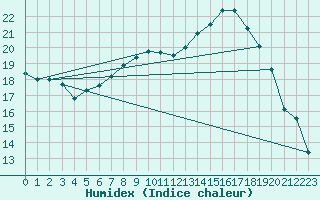 Courbe de l'humidex pour Ahaus