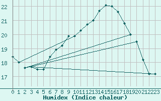 Courbe de l'humidex pour Jenbach