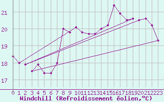Courbe du refroidissement olien pour Llanes