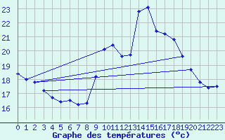 Courbe de tempratures pour Langres (52) 