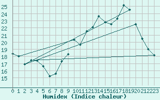 Courbe de l'humidex pour Cap Ferret (33)
