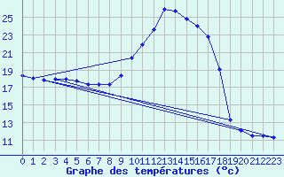 Courbe de tempratures pour Guret Grancher (23)