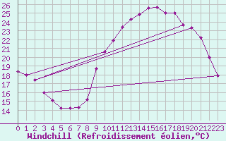 Courbe du refroidissement olien pour Embrun (05)