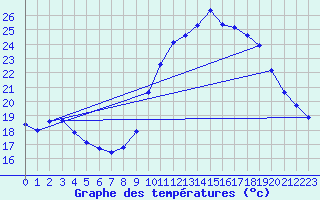 Courbe de tempratures pour Berson (33)