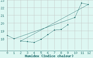 Courbe de l'humidex pour Hamburg-Neuwiedentha