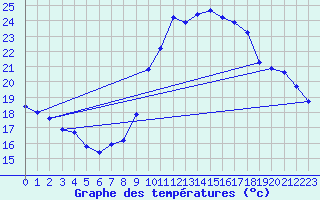 Courbe de tempratures pour Verneuil (78)