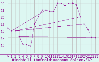 Courbe du refroidissement olien pour Al Hoceima