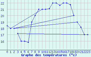 Courbe de tempratures pour Al Hoceima