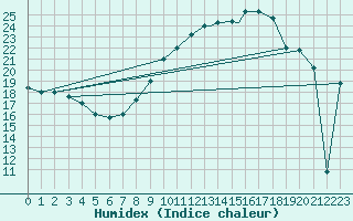 Courbe de l'humidex pour Touggourt