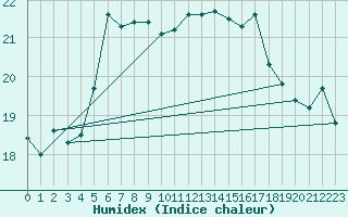 Courbe de l'humidex pour Leucate (11)