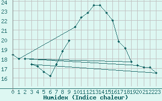 Courbe de l'humidex pour Trieste