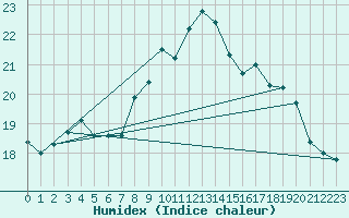 Courbe de l'humidex pour Saint-Auban (04)