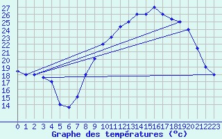 Courbe de tempratures pour Errachidia