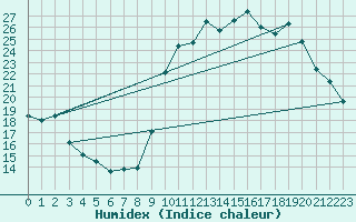 Courbe de l'humidex pour Trappes (78)