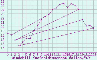 Courbe du refroidissement olien pour Melle (Be)