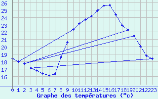 Courbe de tempratures pour Fitou (11)