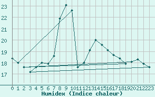 Courbe de l'humidex pour Niksic