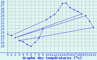 Courbe de tempratures pour Le Boulou (66)