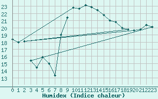 Courbe de l'humidex pour Donna Nook