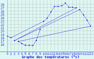 Courbe de tempratures pour Gap-Sud (05)