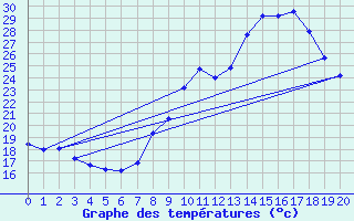 Courbe de tempratures pour Saint-Jean-de-Minervois (34)