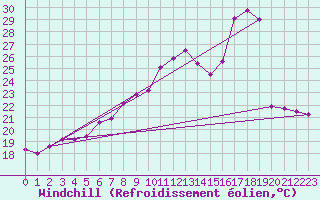 Courbe du refroidissement olien pour Machichaco Faro