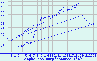 Courbe de tempratures pour Solenzara - Base arienne (2B)