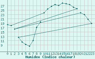 Courbe de l'humidex pour Reims-Prunay (51)